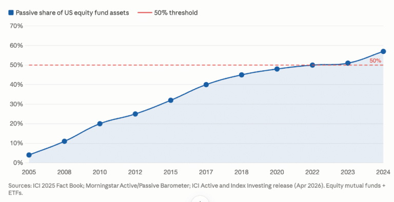 Passive Investing